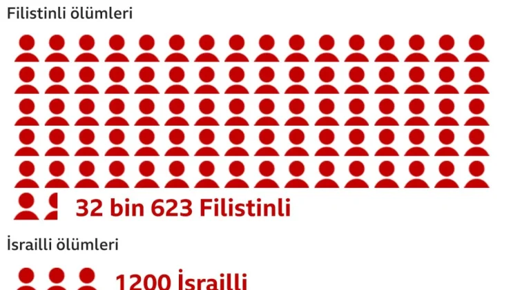 Gazze’deki savaş devam ediyor, açlık ve ölümler artıyor